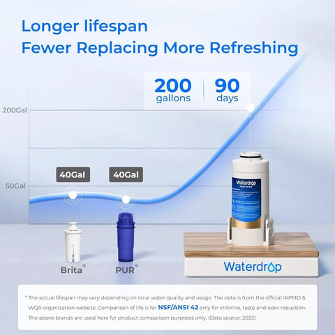 Electric Water Filter Pitcher With Rechargeable Instant Dispenser, 200-gallon lifespan vs 40-gallon Brita PUR filters comparison