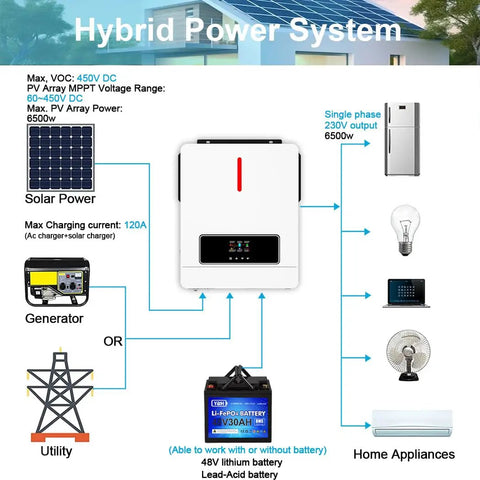 Heavy Duty 6.2 KW Solar Hybrid Inverter 48V Pure Sine Wave 230V AC output diagram with connections for solar and appliances.