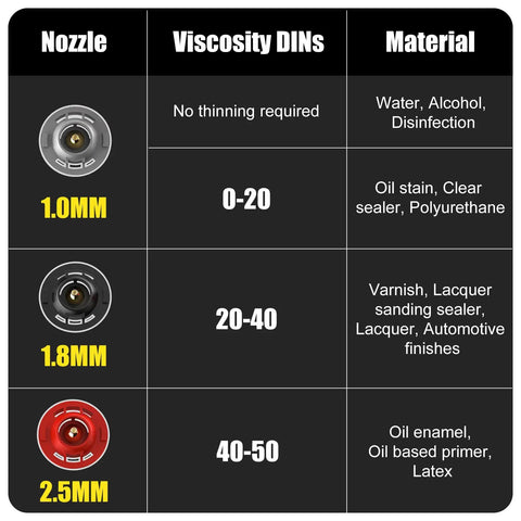Chart of cordless battery powered paint sprayer nozzles, viscosities, and materials, includes 1.0mm, 1.8mm, 2.5mm nozzles.