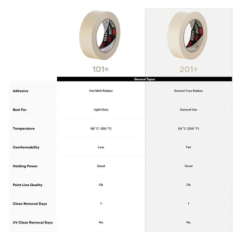 Comparison of two masking tapes, showing Light Duty General Use Masking Tape Tan Crepe Paper 1.42 In By 2.15 In With 4.4 Mil Adhesive Easy Tear Multi Surface Grip Strong But Gentle On Paint Great Bang For The Buck Masking Tape Case Of 24.