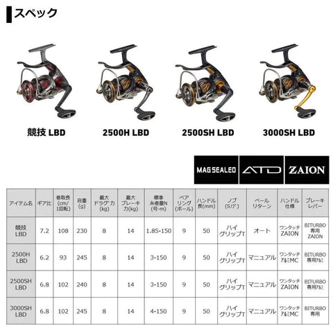 Lineup of Beast Lever Brake Spinning Reel Impult 20 2500SH LBD 6.8 To 1 Gear Ratio with specs chart