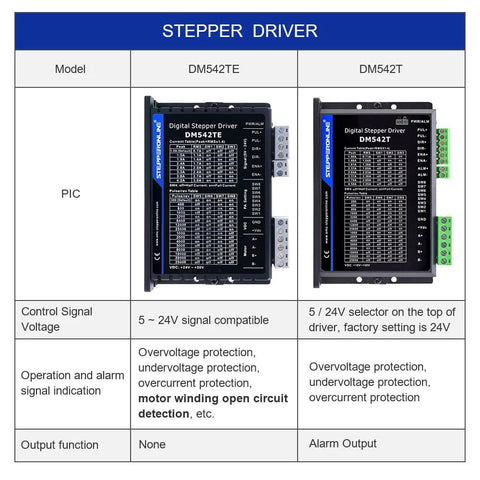 Front view of two STEPPERONLINE TE Series digital stepper drivers DM542TE and DM542T with terminal blocks.