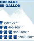 Stix Acrylic Waterborne Bonding Primer Sealer 1 Gallon White coverage chart, showing different square foot ranges per gallon.