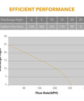 Chart showing efficient performance of No Bull No Hassle 12V Water Transfer Pump 330 Gallons Per Hour with flow metrics.