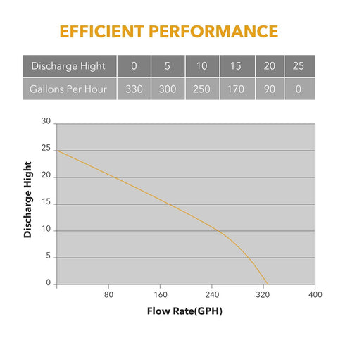 Chart showing efficient performance of No Bull No Hassle 12V Water Transfer Pump 330 Gallons Per Hour with flow metrics.