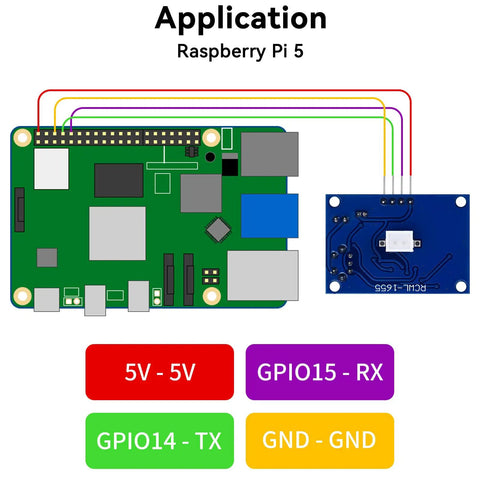 Diagram showing Raspberry Pi 5 connected to sensor module with labeled GPIO connections: 5V, GPIO15-RX, GPIO14-TX, GND.