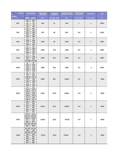 Data table displaying specifications for RV-40S Worm Gear Vertical Reducer with various speed ratios and torque details.