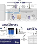 iSpring ICEK fridge water line installation kit for RO systems, 1/4 in tubing, 20 ft, illustrated under-sink kitchen setup
