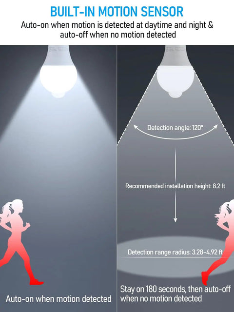 Diagram showing Hands Free Motion Sensor LED Bulb A19 9W 60W Equivalent 900 Lumens E26 Base 6000K Pure White detection range and angle.