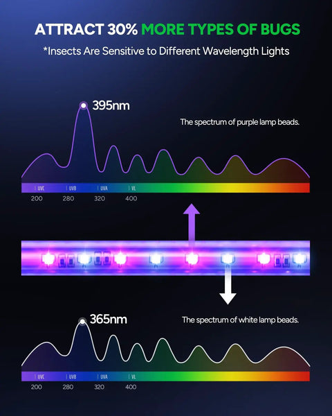 Diagram showing dual-wavelength LEDs at 365nm and 395nm used in Indoor Bug Zapper With 3 Long Life LED Bulbs Energy Saving Mosquito Killer