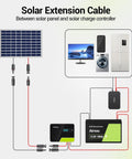 Diagram showing 10 AWG Solar Panel Wire 2x50ft 6mm2 Solar Extension Cable connection to appliances and battery