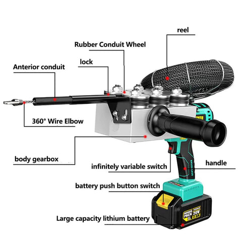 Kickass Cordless Fish Tape Wire Puller For Electricians With High Power Brushless Motor To Feed Wires Through Drywall No Sweat Needed By Tradesmen Wanting Serious Performance features detailed components like handle, battery, and 360° wire elbow.