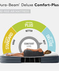 Dura-Beam Deluxe Comfort-Plush mid-rise air mattress showing comfort levels with a person resting on it.