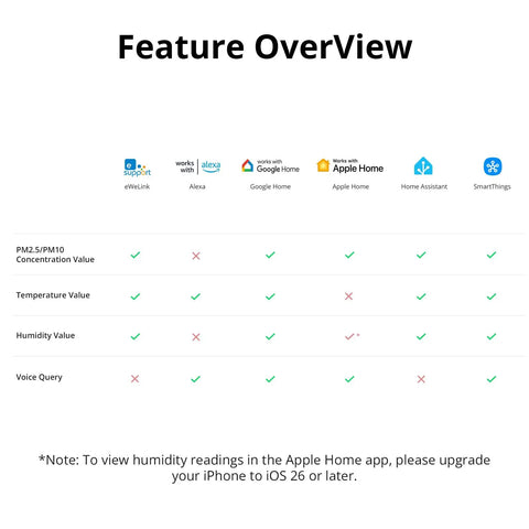 Feature overview for Smart Indoor Air Quality Monitor With PM2.5 PM10 Temperature And Humidity Sensor Real Time Display And Alerts Matter Compatible 2.4GHz WiFi 3.73 Inch Screen Ideal For Bedroom And Nursery, smart home logos and sensor comparison table
