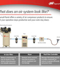 Diagram of air compressor system with Ingersoll Rand equipment, including in-line filters, dryer, and PacE flow controller.