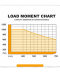 Load moment chart showing capacity variation by center distance for Heavy Duty Counterbalanced Electric Stacker With 2200 Lbs Capacity And 98 Inch Lifting Height.
