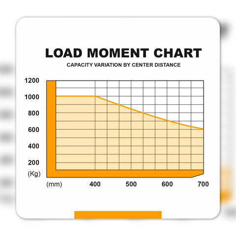 Load moment chart showing capacity variation by center distance for Heavy Duty Counterbalanced Electric Stacker With 2200 Lbs Capacity And 98 Inch Lifting Height.