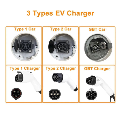 3 types of EV chargers displayed: Type 1, Type 2, and GBT with corresponding connectors. Heavy Duty Portable Level 2 EV Charger With 240 Volt Plug And Play Hookup No Sweat Setup Hella Durable IP67 Weatherproof 3.5 KW Electric Vehicle Charging Cable For Weekend Getaways.