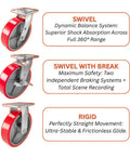 Three types of casters: swivel, swivel with break, and rigid. Red polyurethane on cast iron. Four 8 Inch Swivel Lock Casters.
