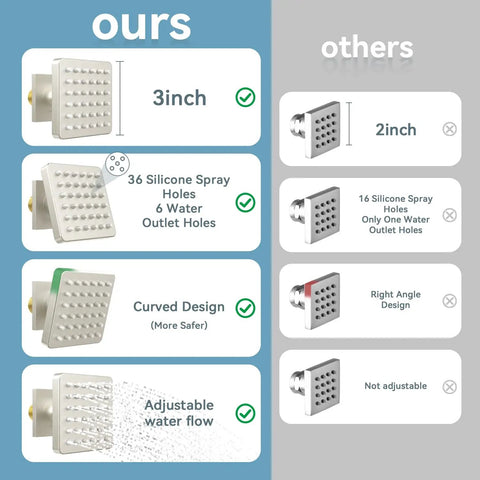 Comparison chart of Square Brass Shower Body Spray Jets with 3-inch diameter, 36 silicone holes versus others with 2-inch diameter, 16 holes.