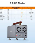 Slick 4 Bay Raid Enclosure For 2.5 And 3.5 Inch Sata Hdd And Ssd Drives with detailed RAID modes chart and design.