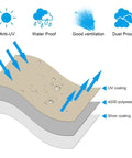 Diagram of Heavy Duty 420D Oxford Umbrella Cover with Zipper layers showing UV, waterproof, and dustproof features.