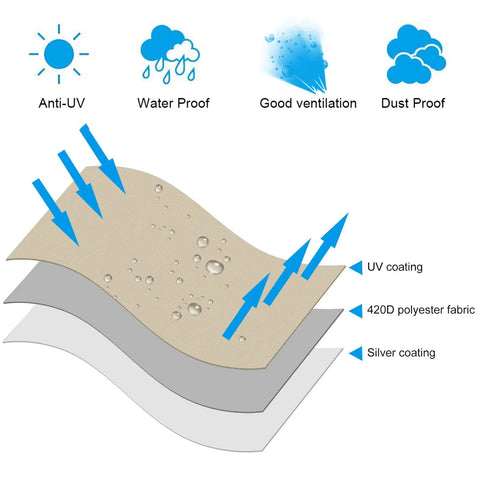 Diagram of Heavy Duty 420D Oxford Umbrella Cover with Zipper layers showing UV, waterproof, and dustproof features.