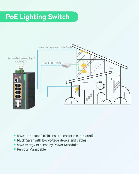 Diagram of Power Packed 8 Port BT PoE Gigabit Switch With 460W PoE Budget, showing installation in a building with low voltage cables.