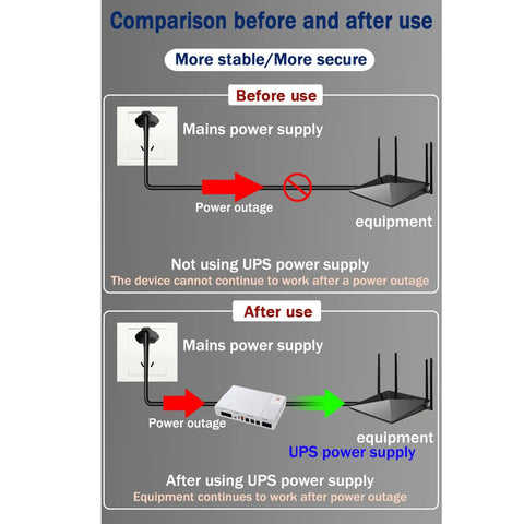 Comparison image showing before and after using Compact Mini UPS Battery 8000mAh DC Backup Power Unit for reliable power.