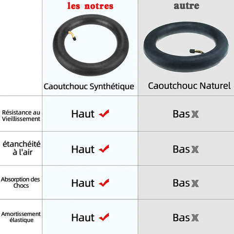 Comparison of synthetic vs natural rubber features in "Beefed Up Two Pack Thick 10x2.5 Inner Tubes For Electric Scooters And Mini Bikes With 45 Degree Valve Includes Two Tire Levers Heavier 2mm Wall Thickness Delivers Smoother Quiet Rides And Easier Install"