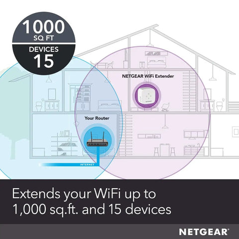 Diagram showing coverage of Mesh WiFi Range Extender That Covers Up To 1000 Sq Ft For 15 Devices, AC1200 Dual Band.