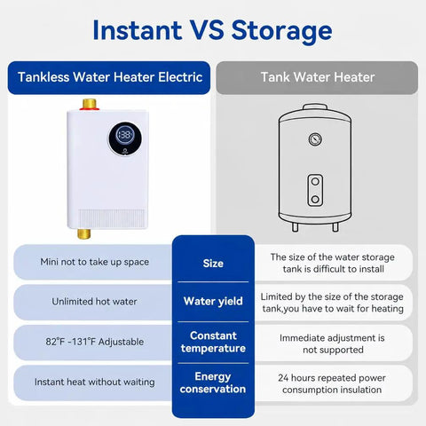 Image comparing 110V 3000W Tankless Electric Water Heater with traditional tank model, highlighting efficiency and size.