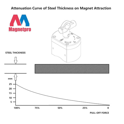 Graph showing attenuation curve of steel thickness on switchable magnetic lifting magnet with 660 lb pull-off force