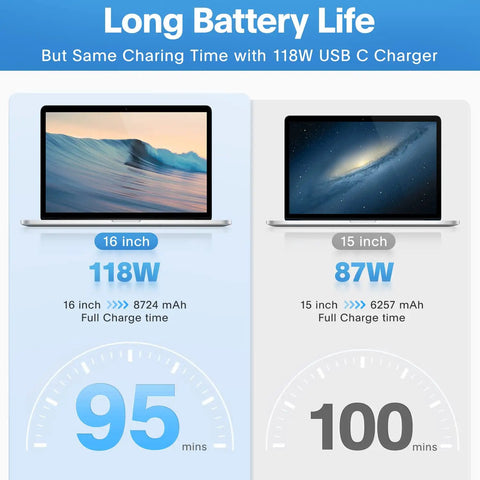 Comparison of 16 inch 118W MacBook and 15 inch 87W MacBook charging times with battery capacities using Hella Fast 118W USB C Fast Charger.