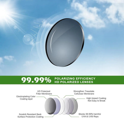 Diagram of TAC lenses detailing 99.99% polarizing efficiency for Three Pack Men's Polarized Sunglasses Set For Driving Fishing Golf