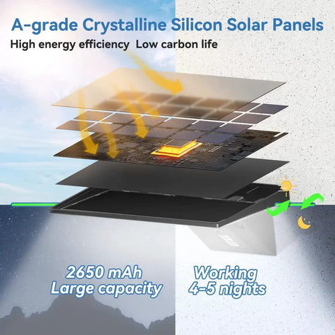 Exploded view of A-grade crystalline silicon solar panels from an Outdoor Solar Flood Light With Motion Sensor, 2650mAh capacity.