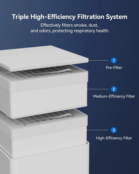 Triple High-Efficiency Filtration System with pre-filter, medium-efficiency filter, and high-efficiency filter for air quality.