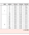 Table showing specifications for various TNF series gearboxes, including inertia values, designed for heavy duty applications.