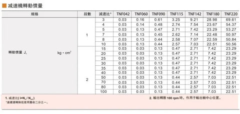 Table showing specifications for various TNF series gearboxes, including inertia values, designed for heavy duty applications.