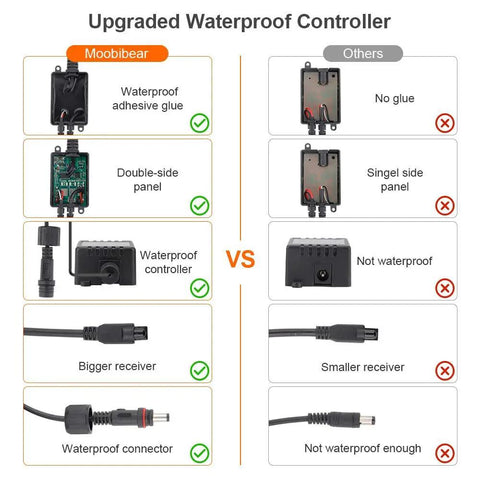 Comparison of upgraded waterproof controller features for 164ft LED String Lights With 500 LEDs, highlighting waterproof glue and connectors.