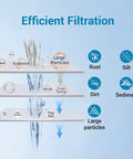 Diagram showing efficient filtration layers of AP810 Replacement Water Filter For 3M Aqua-Pure AP801 AP811 And Whirlpool WHKF-GD25BB.