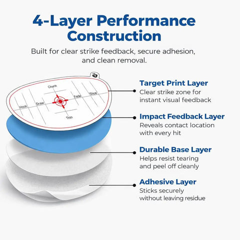 4-layer construction diagram of Golf Impact Tape For Drivers Irons And Woods Instant Club Face Feedback Center Contact Training Aid