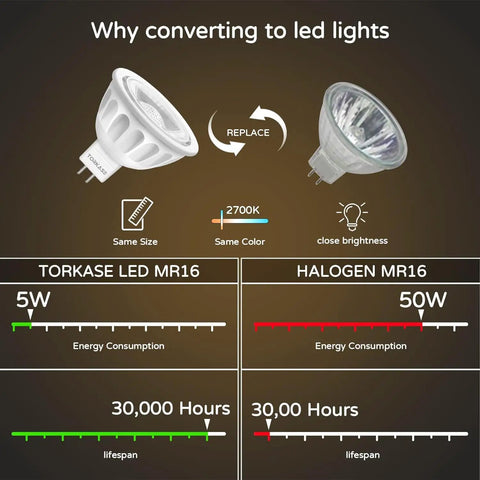 Comparison of dimmable MR16 LED bulbs with GU5.3 bi-pin base and halogen MR16 bulbs, showing energy consumption and lifespan.