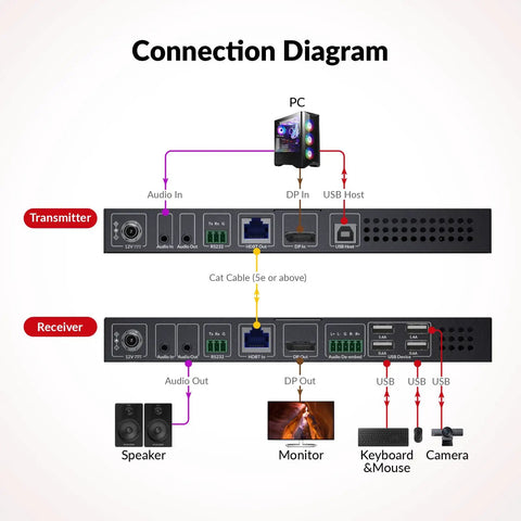 Connection diagram of 4K DisplayPort KVM Extender Over Ethernet HDBaseT 3.0 PoE With Uncompressed DP 1.2a Transmission 4K60Hz Zero Latency 100m Range For Pro Gaming Setups And Workstations, showing transmitter and receiver ports