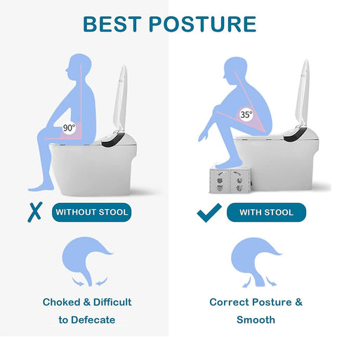 Diagram showing the benefits of using a Foldable Toilet Stool 7 Inch Height Portable Travel Foot Stool for Better Squatting Posture.