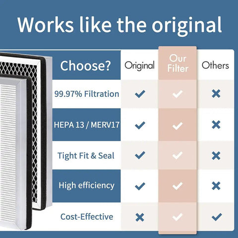 Comparison chart for 4 Pack Replacement Filter for MA Series Air Purifier 15W 15B 15S 3 In 1 H13 HEPA Filter performance