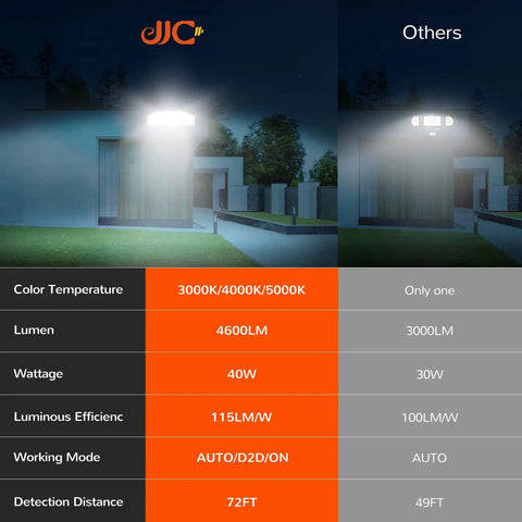 Beast Bright 4600 Lumen Motion Sensor Security Flood Light Outdoor 40W 300W Equivalent comparison chart