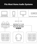 Q4 DAC Headphone Amp For PC And Home Audio Setup With USB Optical Coaxial Inputs, 3.5mm Headphone Output And RCA Speaker Outputs, Plug And Play Desktop Digital To Analog Converter For Richer Music, Gaming, And Movies. diagram of Q4 DAC connected to laptop, TV, phone, headphones and speakers