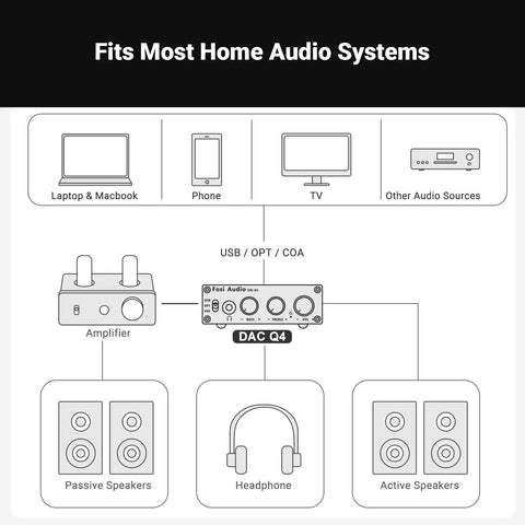 Q4 DAC Headphone Amp For PC And Home Audio Setup With USB Optical Coaxial Inputs, 3.5mm Headphone Output And RCA Speaker Outputs, Plug And Play Desktop Digital To Analog Converter For Richer Music, Gaming, And Movies. diagram of Q4 DAC connected to laptop, TV, phone, headphones and speakers