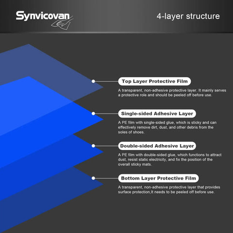 4-layer structure illustration of Top Shelf Sticky Floor Mats At 24 By 36 Inches With Five Packs providing dust control.